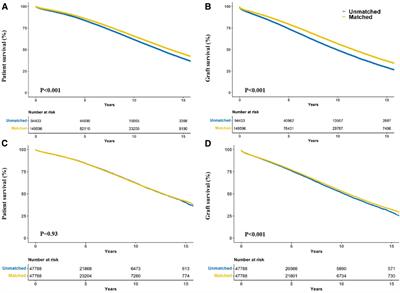 Simpson's paradox and the impact of donor-recipient race-matching on outcomes post living or deceased donor kidney transplantation in the United States